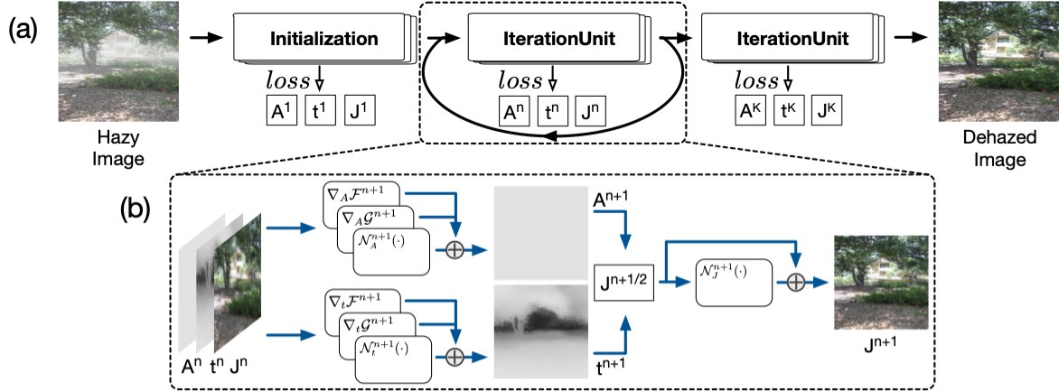 Learning Deep Priors for Image Dehazing Yang